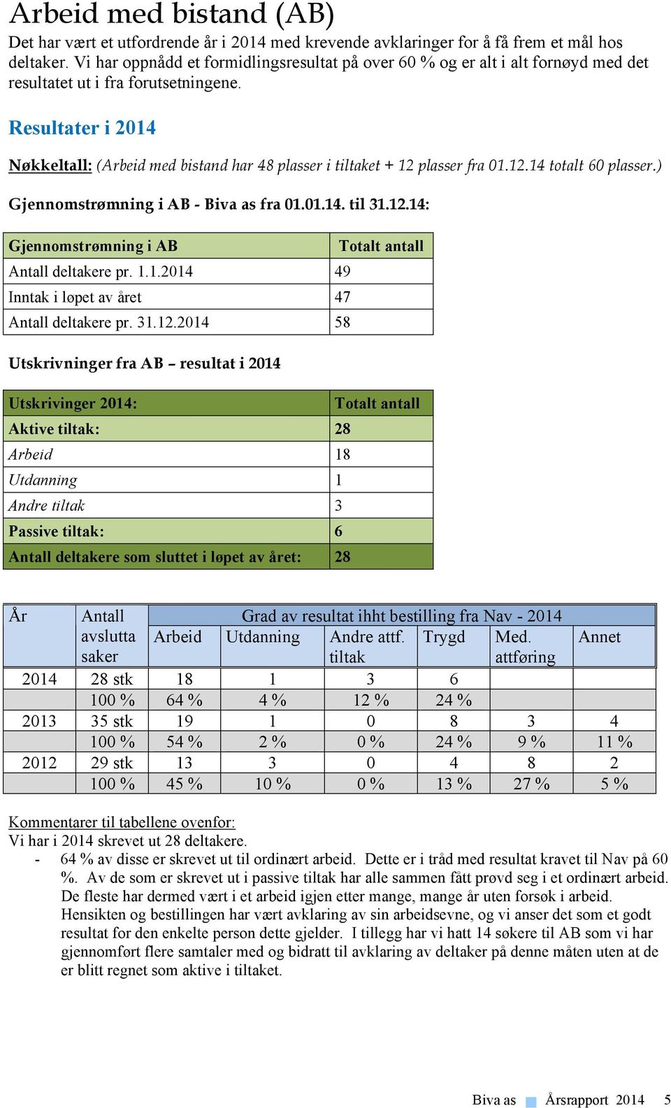 Resultater i 2014 Nøkkeltall: (Arbeid med bistand har 48 plasser i tiltaket + 12 plasser fra 01.12.14 totalt 60 plasser.) Gjennomstrømning i AB - Biva as fra 01.01.14. til 31.12.14: Gjennomstrømning i AB Antall deltakere pr.