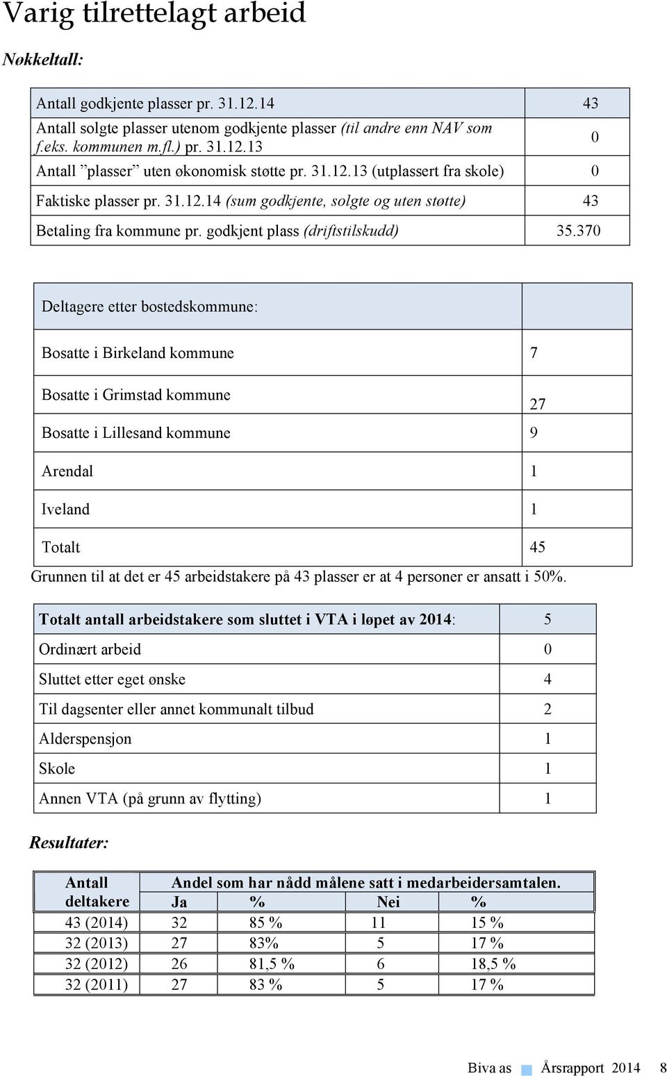 370 0 Deltagere etter bostedskommune: Bosatte i Birkeland kommune 7 Bosatte i Grimstad kommune Bosatte i Lillesand kommune 9 Arendal 1 Iveland 1 Totalt 45 Grunnen til at det er 45 arbeidstakere på 43