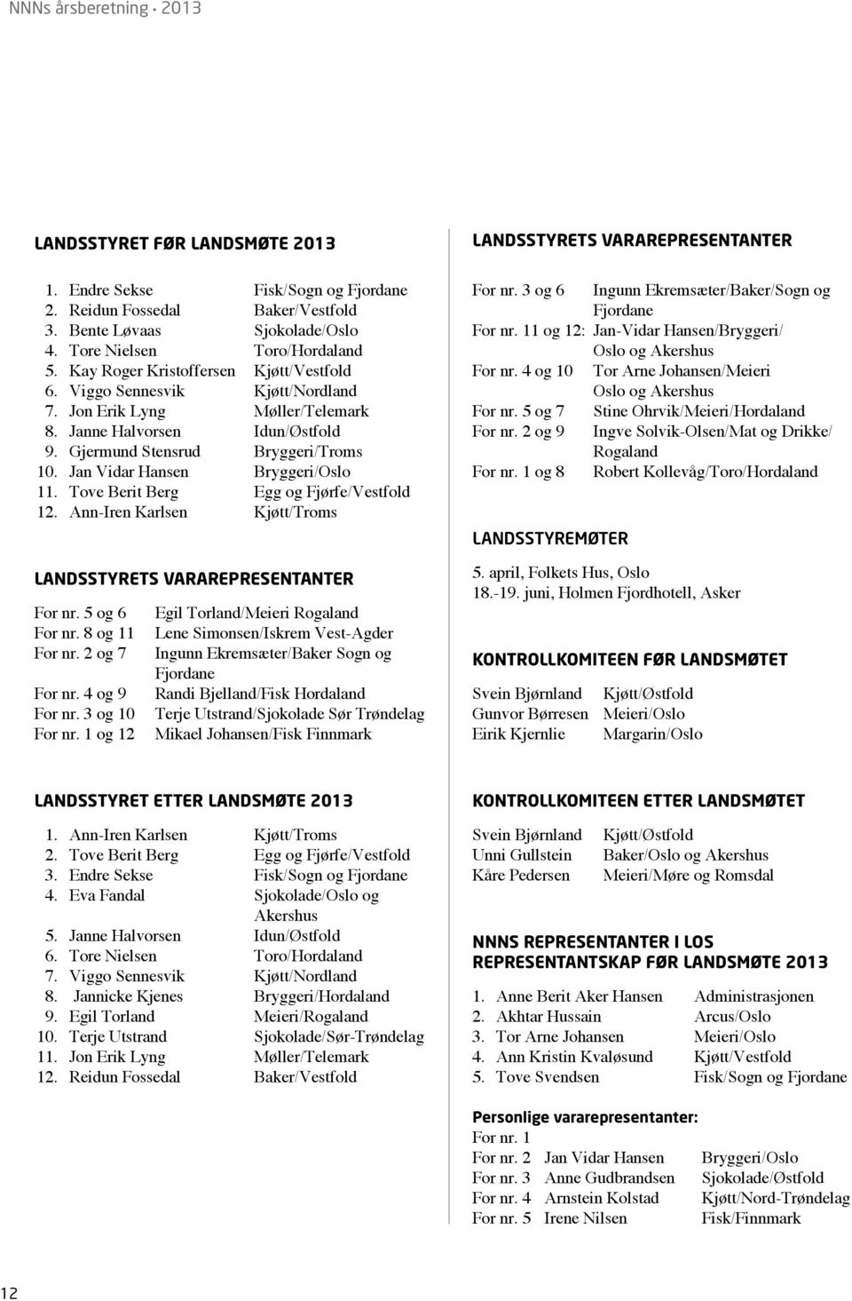 Jan Vidar Hansen Bryggeri/Oslo 11. Tove Berit Berg Egg og Fjørfe/Vestfold 12. Ann-Iren Karlsen Kjøtt/Troms LANDSSTYRETS VARAREPRESENTANTER For nr. 5 og 6 For nr. 8 og 11 For nr. 2 og 7 For nr.