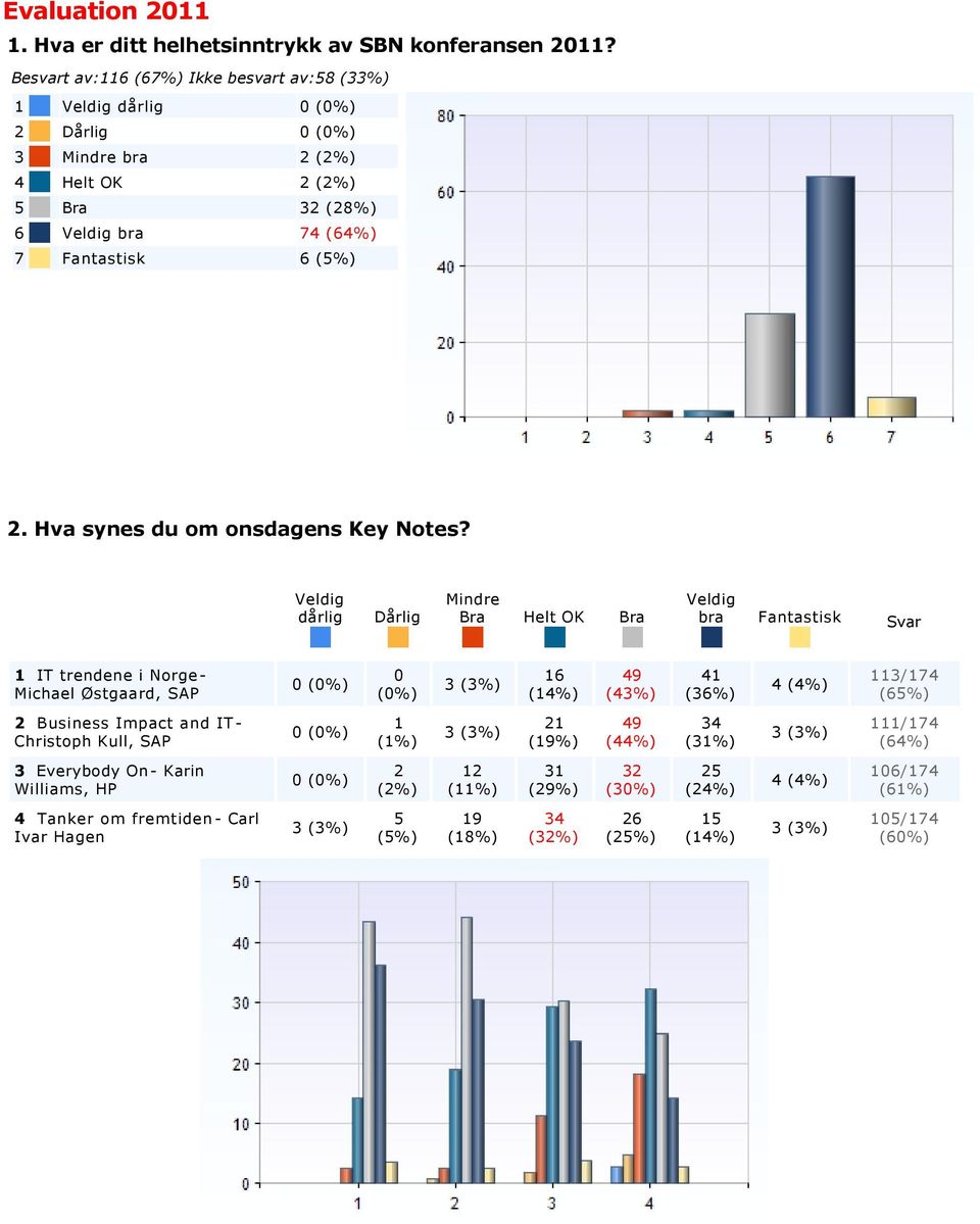 Williams, HP (%) (%) (%) (9%) (%) (%) (%) / (%) Tanker om fremtiden Carl Ivar Hagen (%) 9 (%) (%) (%) (%) / (%). Hva synes du om onsdagens presentasjoner på IT sporet? Fantastisk Gjennomsnitt Svar.