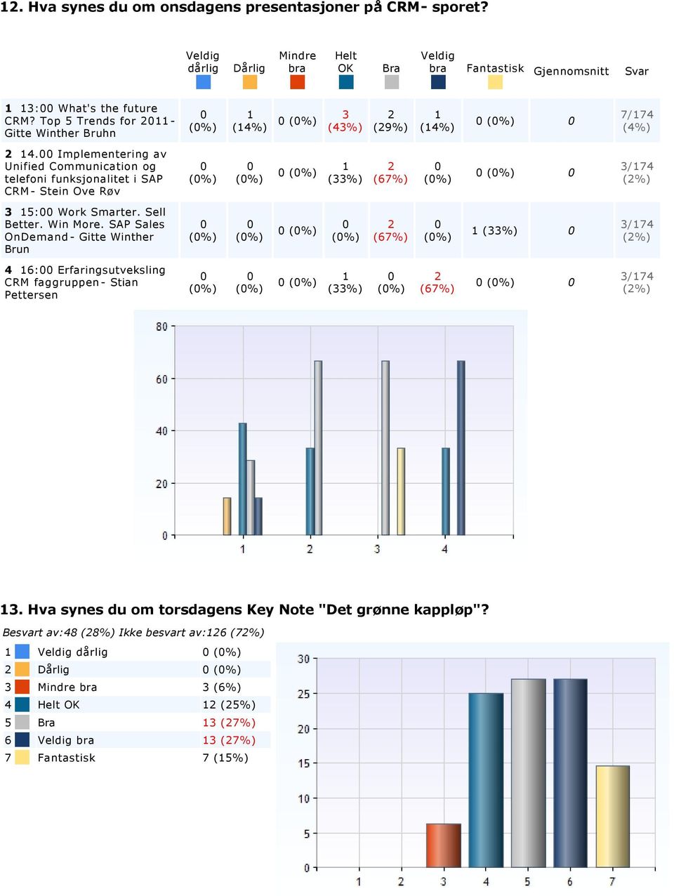 SAP Sales OnDemand Gitte Winther Brun (%) (%) (%) (%) (%) (%) / (%) : Erfaringsutveksling CRM faggruppen Stian Pettersen (%) (%) (%) (%) (%) (%) / (%).