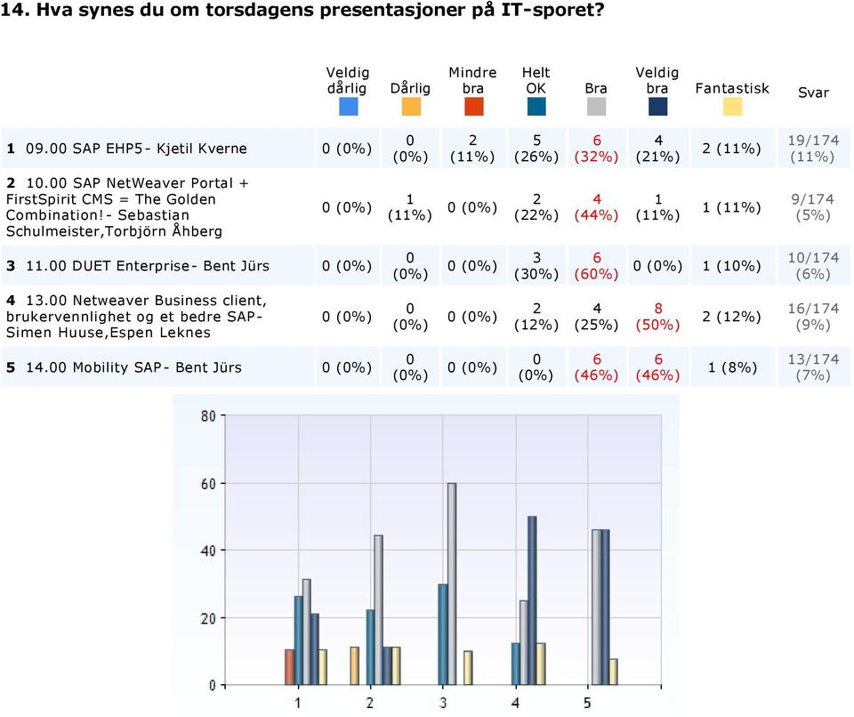 Netweaver Business client, brukervennlighet og et bedre SAP Simen Huuse,Espen Leknes (%) (%) (%) (%) (%) / (9%). Mobility SAP Bent Jürs (%) (%) (%) (%) (%) (%) (%) / (%).