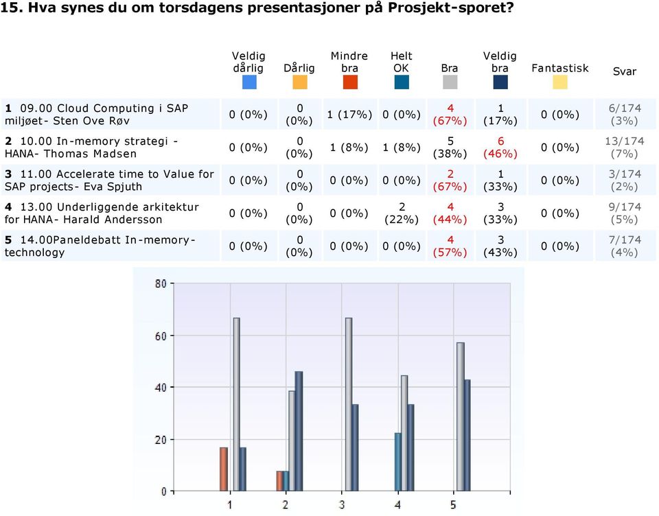 Underliggende arkitektur for HANA Harald Andersson (%) (%) (%) (%) (%) (%) (%) 9/.Paneldebatt In memorytechnology (%) (%) (%) (%) (%) (%) (%) / (%).