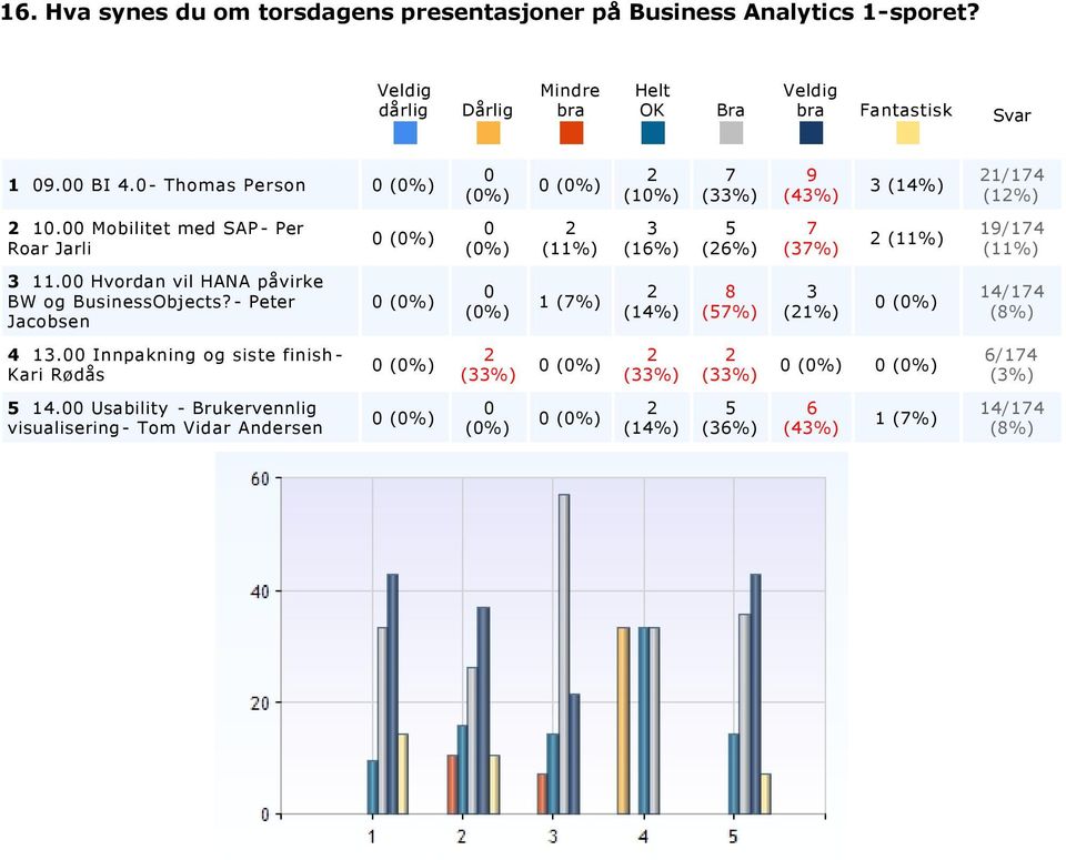 Innpakning og siste finish Kari Rødås (%) (%) (%) (%) (%) (%) (%) / (%). Usability Brukervennlig visualisering Tom Vidar Andersen (%) (%) (%) (%) (%) (%) (%) / (%).