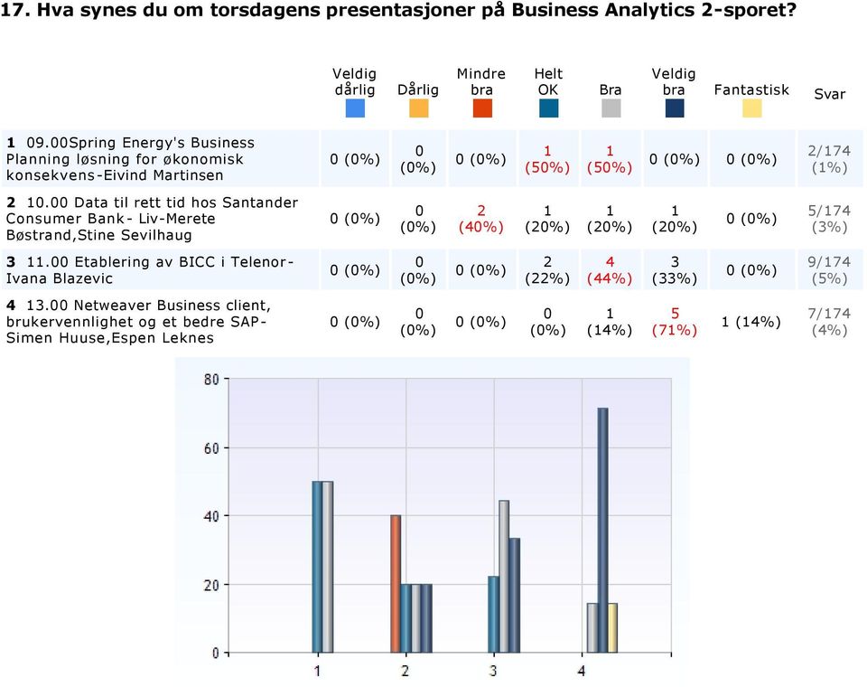 Data til rett tid hos Santander Consumer Bank Liv Merete Bøstrand,Stine Sevilhaug (%) (%) (%) (%) (%) (%) (%) / (%). Etablering av BICC i Telenor Ivana Blazevic (%) (%) (%) (%) (%) (%) (%) 9/.