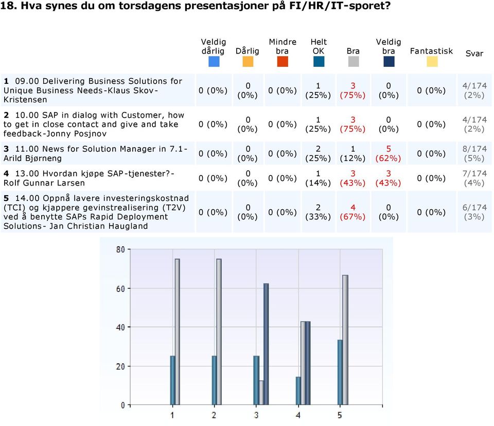 Hvordan kjøpe SAP tjenester? Rolf Gunnar Larsen (%) (%) (%) (%) (%) (%) (%) / (%).