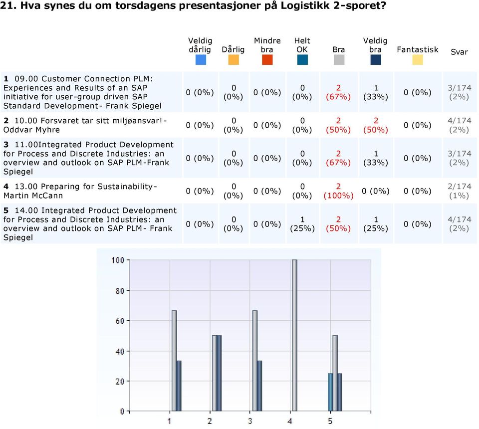 Oddvar Myhre (%) (%) (%) (%) (%) / (%).Integrated Product Development for Process and Discrete Industries: an overview and outlook on SAP PLM Frank Spiegel (%) (%) (%) (%) (%) (%) / (%).