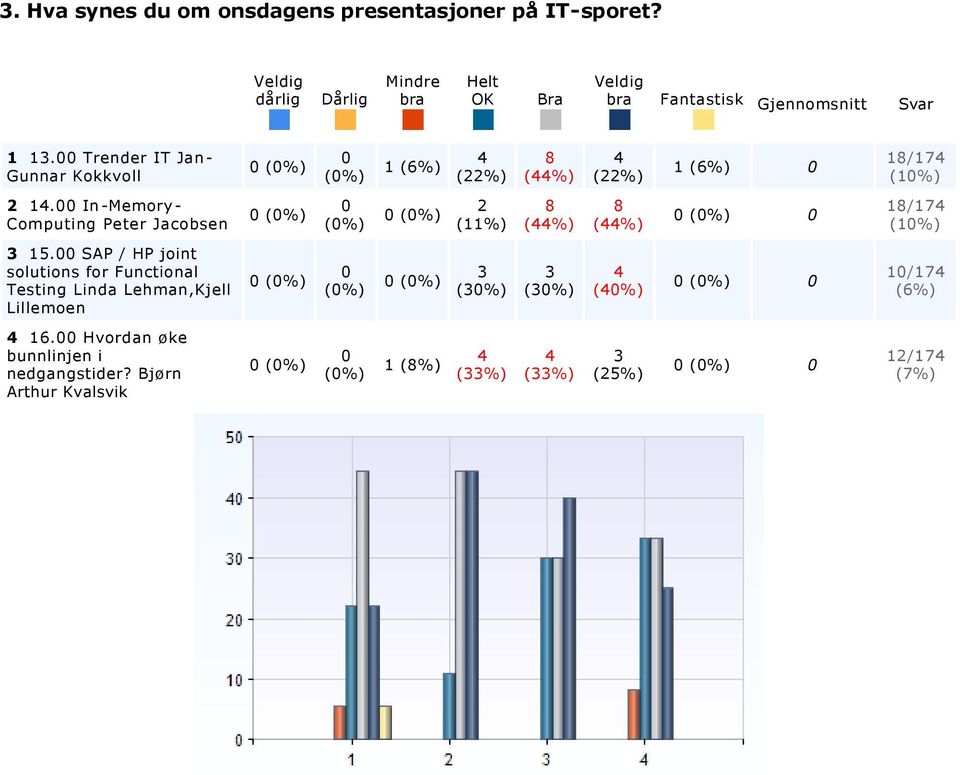 Hvordan øke bunnlinjen i nedgangstider? Bjørn Arthur Kvalsvik (%) (%) (%) (%) (%) (%) / (%). Hva synes du om onsdagens presentasjoner på Prosjekt sporet? Fantastisk Gjennomsnitt Svar.