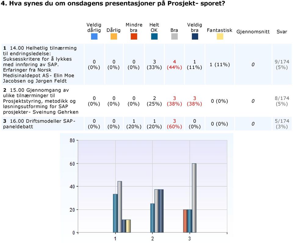 Gjennomgang av ulike tilnærminger til Prosjektstyring, metodikk og løsningsutforming for SAP prosjekter Sveinung Gehrken (%) (%) (%) (%) (%) (%) /.