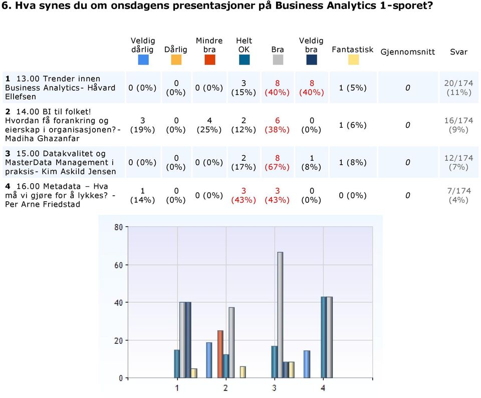 Metadata Hva må vi gjøre for å lykkes? Per Arne Friedstad (%) (%) (%) (%) (%) (%) (%) / (%). Hva synes du om onsdagens presentasjoner på Business Analytics sporet? Fantastisk Gjennomsnitt Svar.