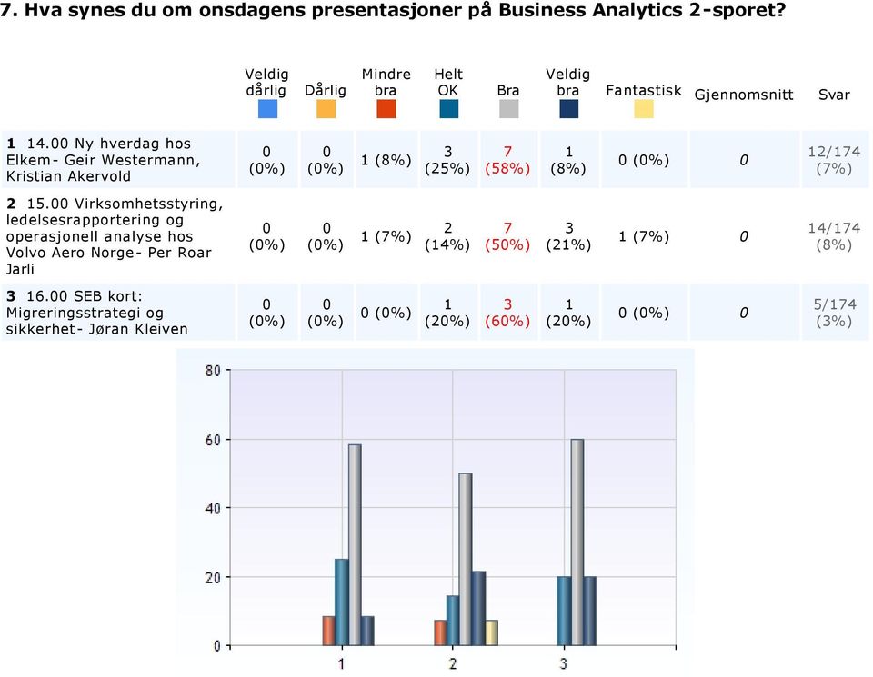 SEB kort: Migreringsstrategi og sikkerhet Jøran Kleiven (%) (%) (%) (%) (%) (%) (%) / (%). Hva synes du om onsdagens presentasjoner på FI/HR/IT? Fantastisk Gjennomsnitt Svar.