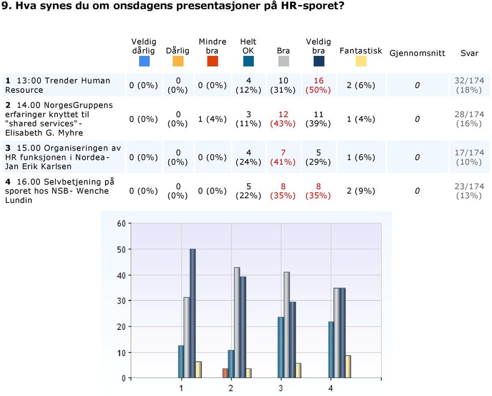 Organiseringen av HR funksjonen i Nordea Jan Erik Karlsen (%) (%) (%) (%) (%) (9%) (%) / (%). Selvbetjening på sporet hos NSB Wenche Lundin (%) (%) (%) (%) (9%) / (%).