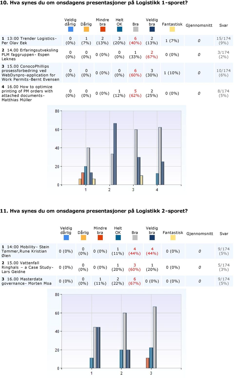 ConocoPhillips prosessforbedring ved WebDynpro application for Work Permits Bernt Evensen (%) (%) (%) (%) (%) (%) (%) / (%).