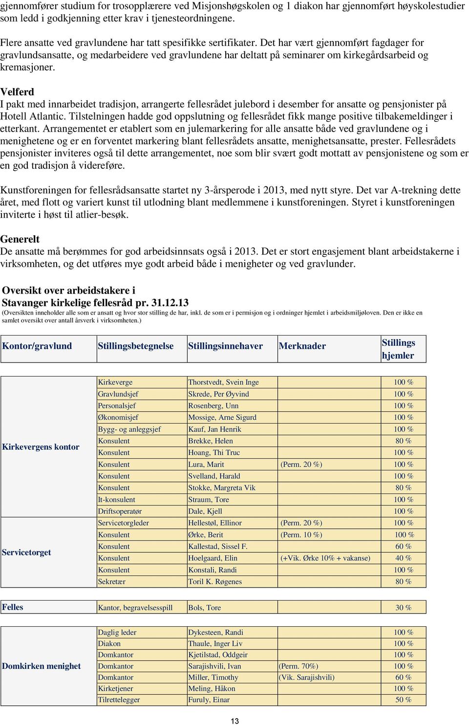 Det har vært gjennomført fagdager for gravlundsansatte, og medarbeidere ved gravlundene har deltatt på seminarer om kirkegårdsarbeid og kremasjoner.