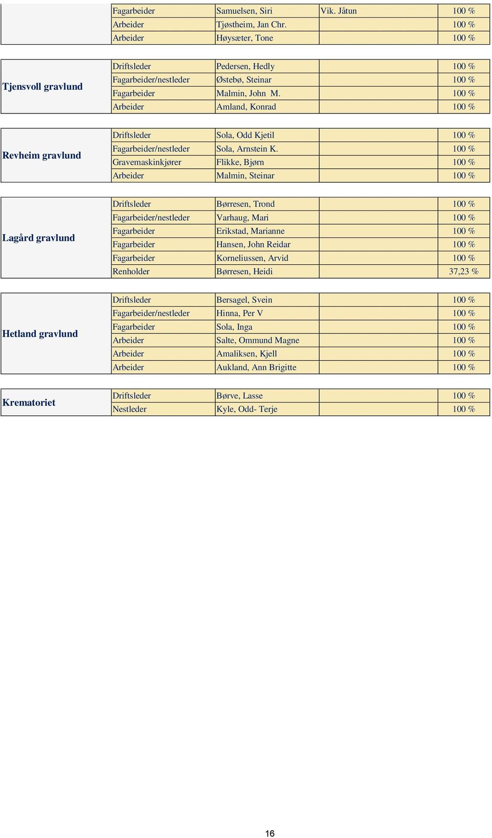 100 % Arbeider Amland, Konrad 100 % Revheim gravlund Driftsleder Sola, Odd Kjetil 100 % Fagarbeider/nestleder Sola, Arnstein K.