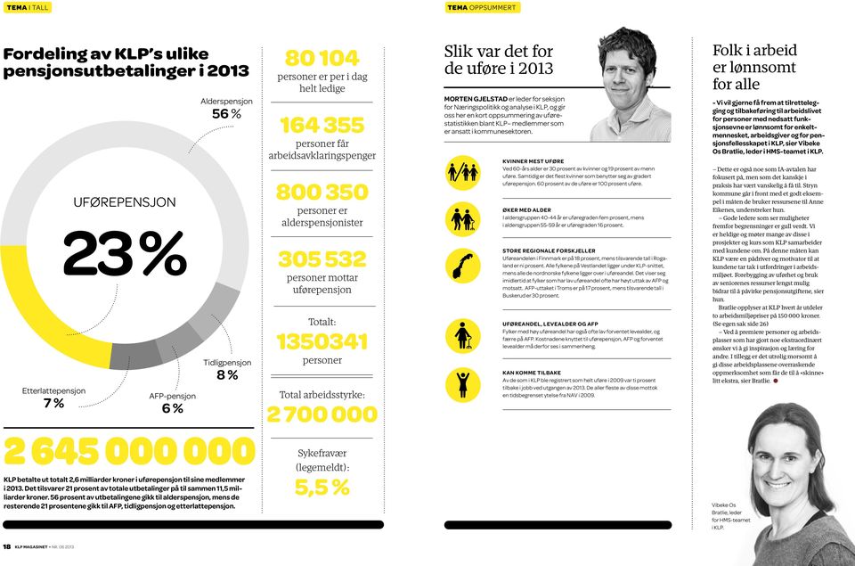 mottar uførepensjon Totalt: 1350341 personer Total arbeidsstyrke: 2 700 000 MORTEN GJELSTAD er leder for seksjon for Næringspolitikk og analyse i KLP, og gir oss her en kort oppsummering av