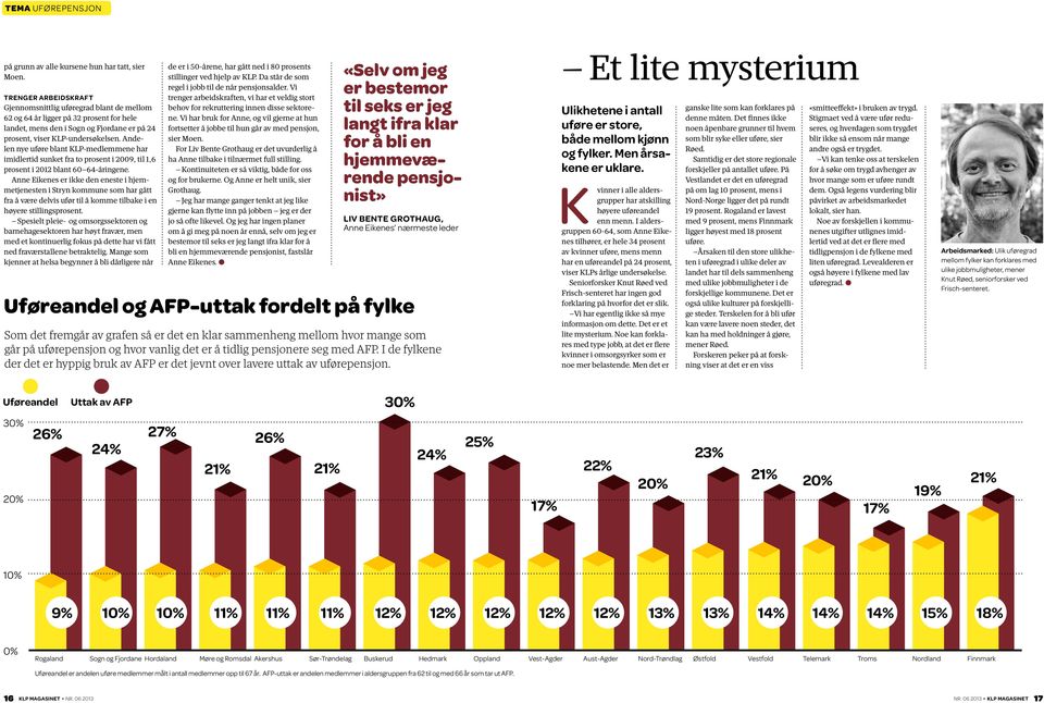 Andelen nye uføre blant KLP-medlemmene har imidlertid sunket fra to prosent i 2009, til 1,6 prosent i 2012 blant 60 64-åringene.