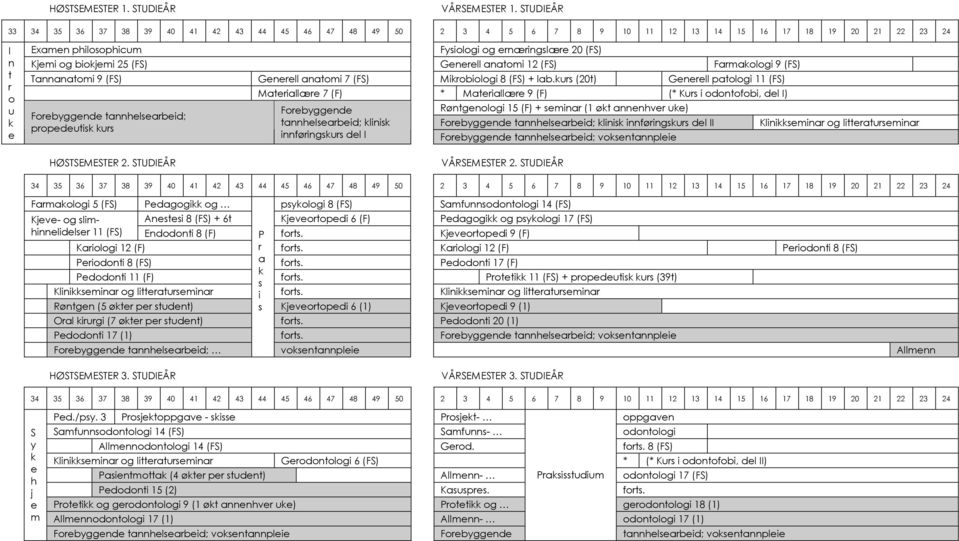 Kjemi og biokjemi 25 (FS) Generell anatomi 12 (FS) Farmakologi 9 (FS) Tannanatomi 9 (FS) Generell anatomi 7 (FS) Mikrobiologi 8 (FS) + lab.