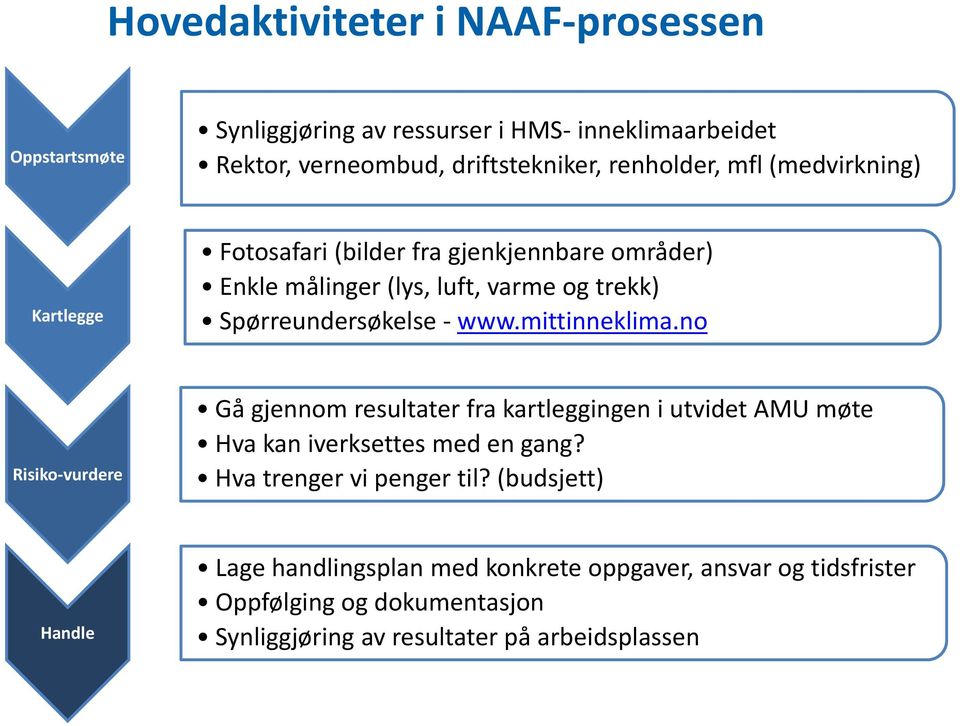 mittinneklima.no Risiko-vurdere Gå gjennom resultater fra kartleggingen i utvidet AMU møte Hva kan iverksettes med en gang?