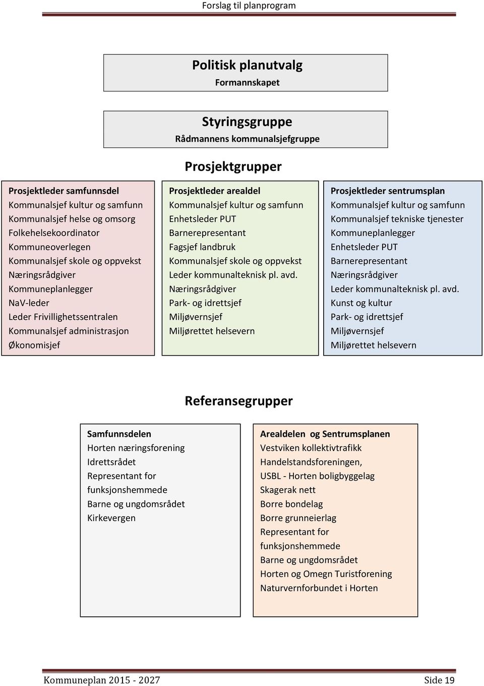 Kommunalsjef kultur og samfunn Enhetsleder PUT Barnerepresentant Fagsjef landbruk Kommunalsjef skole og oppvekst Leder kommunalteknisk pl. avd.