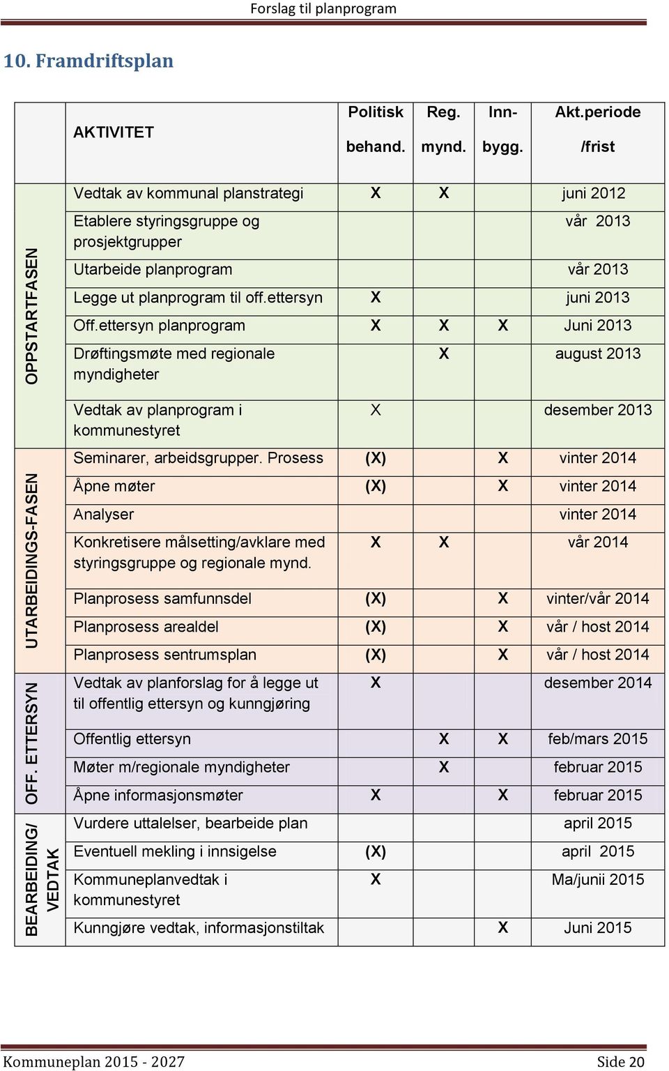 ettersyn planprogram X X X Juni 2013 Drøftingsmøte med regionale myndigheter X august 2013 Vedtak av planprogram i kommunestyret X desember 2013 Seminarer, arbeidsgrupper.