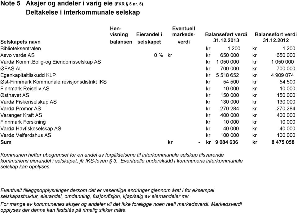 2013 31.12.2012 Biblioteksentralen kr 1 200 kr 1 200 Asvo vardø AS 0 % kr kr 650 000 kr 650 000 Vardø Komm.
