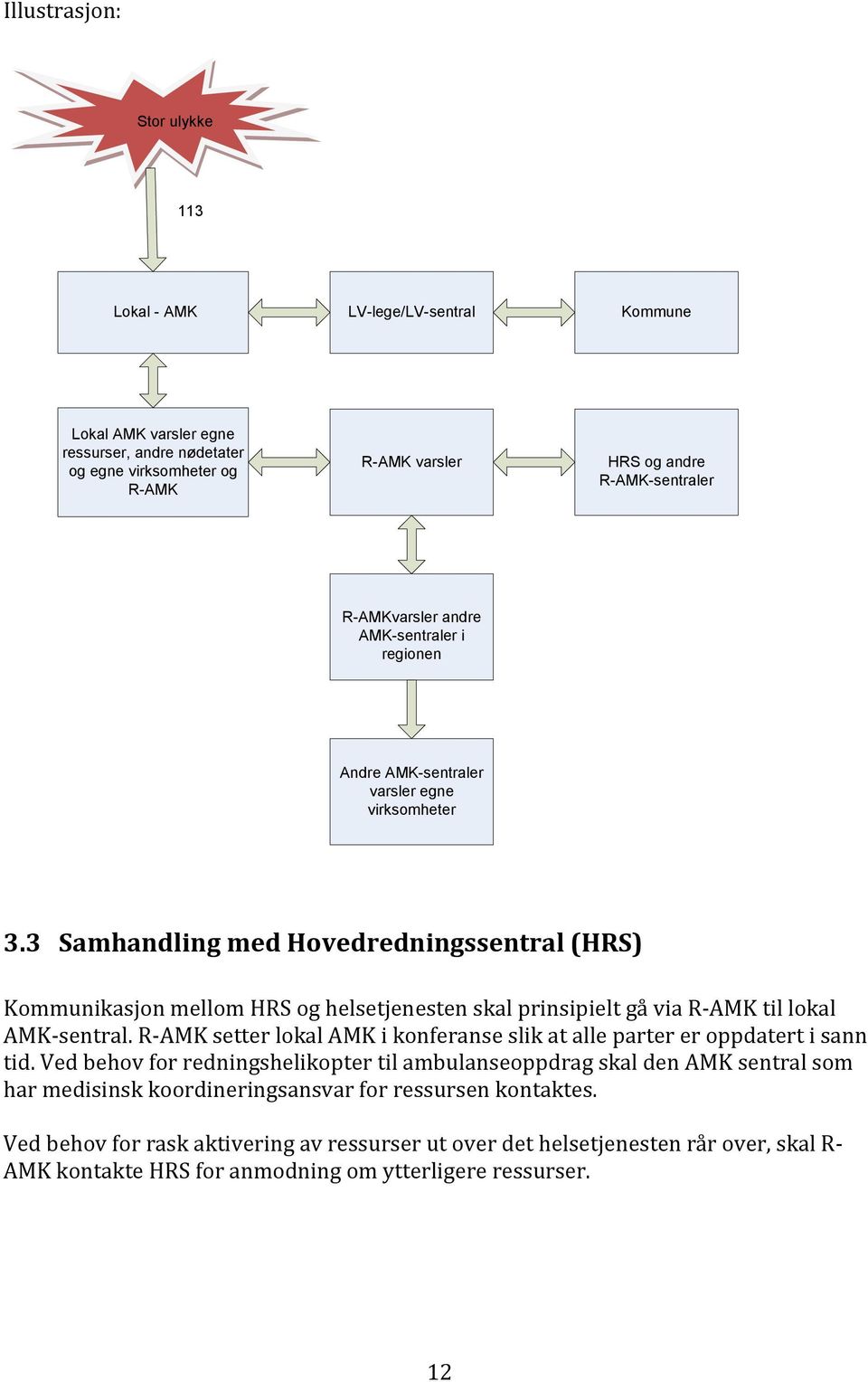 3 Samhandling med Hovedredningssentral (HRS) Kommunikasjon mellom HRS og helsetjenesten skal prinsipielt gå via R-AMK til lokal AMK-sentral.