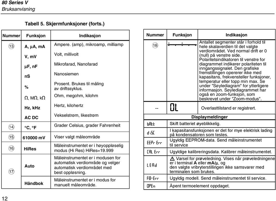 Ohm, megohm, kilohm Hertz, kilohertz Vekselstrøm, likestrøm Grader Celsius, grader Fahrenheit O 610000 mv Viser valgt måleområde P Q HiRes Auto Håndbok Måleinstrumentet er i høyoppløselig modus (Hi