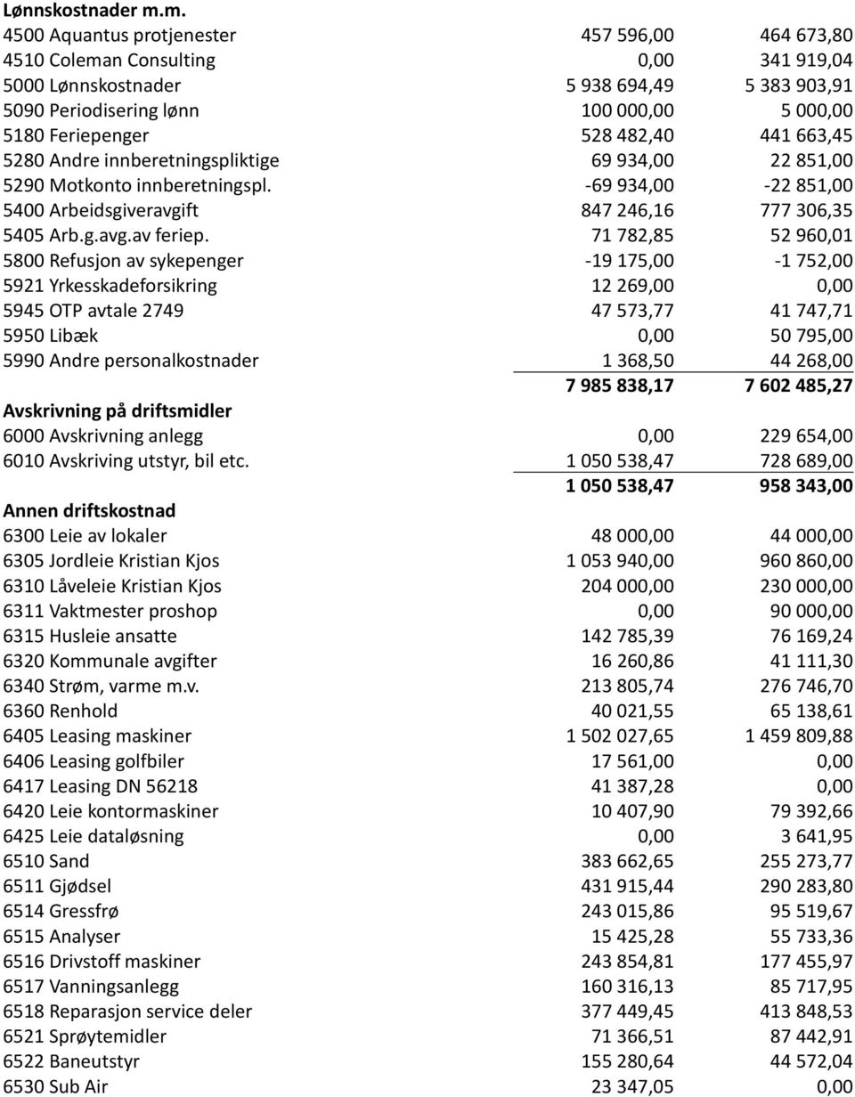 528 482,40 441 663,45 5280 Andre innberetningspliktige 69 934,00 22 851,00 5290 Motkonto innberetningspl. -69 934,00-22 851,00 5400 Arbeidsgiveravgift 847 246,16 777 306,35 5405 Arb.g.avg.av feriep.