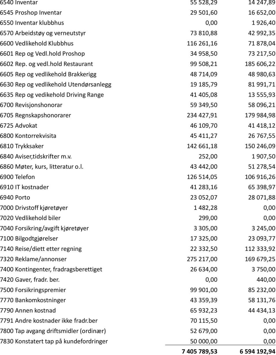 hold Restaurant 99 508,21 185 606,22 6605 Rep og vedlikehold Brakkerigg 48 714,09 48 980,63 6630 Rep og vedlikehold Utendørsanlegg 19 185,79 81 991,71 6635 Rep og vedikehold Driving Range 41 405,08
