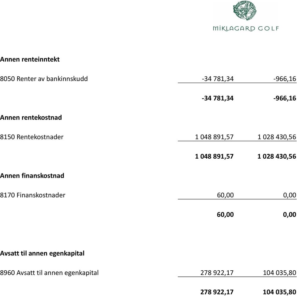 430,56 Annen finanskostnad 8170 Finanskostnader 60,00 0,00 60,00 0,00 Avsatt til