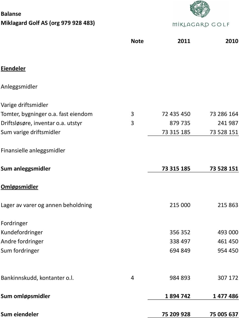 Lager av varer og annen beholdning 215 000 215 863 Fordringer Kundefordringer 356 352 493 000 Andre fordringer 338 497 461 450 Sum fordringer 694 849 954