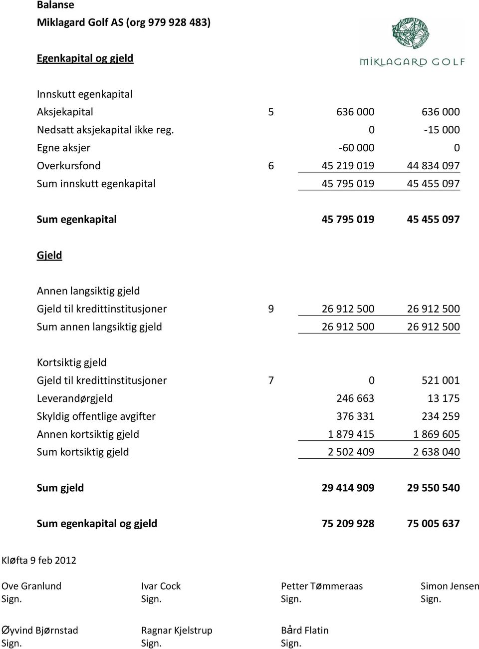 kredittinstitusjoner 9 26 912 500 26 912 500 Sum annen langsiktig gjeld 26 912 500 26 912 500 Kortsiktig gjeld Gjeld til kredittinstitusjoner 7 0 521 001 Leverandørgjeld 246 663 13 175 Skyldig