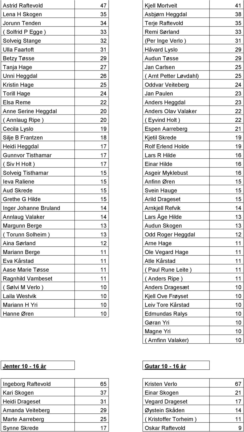 Reme 22 Anders Heggdal 23 Anne Serine Heggdal 20 Anders Olav Valaker 22 ( Annlaug Ripe ) 20 ( Eyvind Holt ) 22 Cecila Lyslo 19 Espen Aarreberg 21 Silje B Frantzen 18 Kjetil Skrede 19 Heidi Heggdal 17