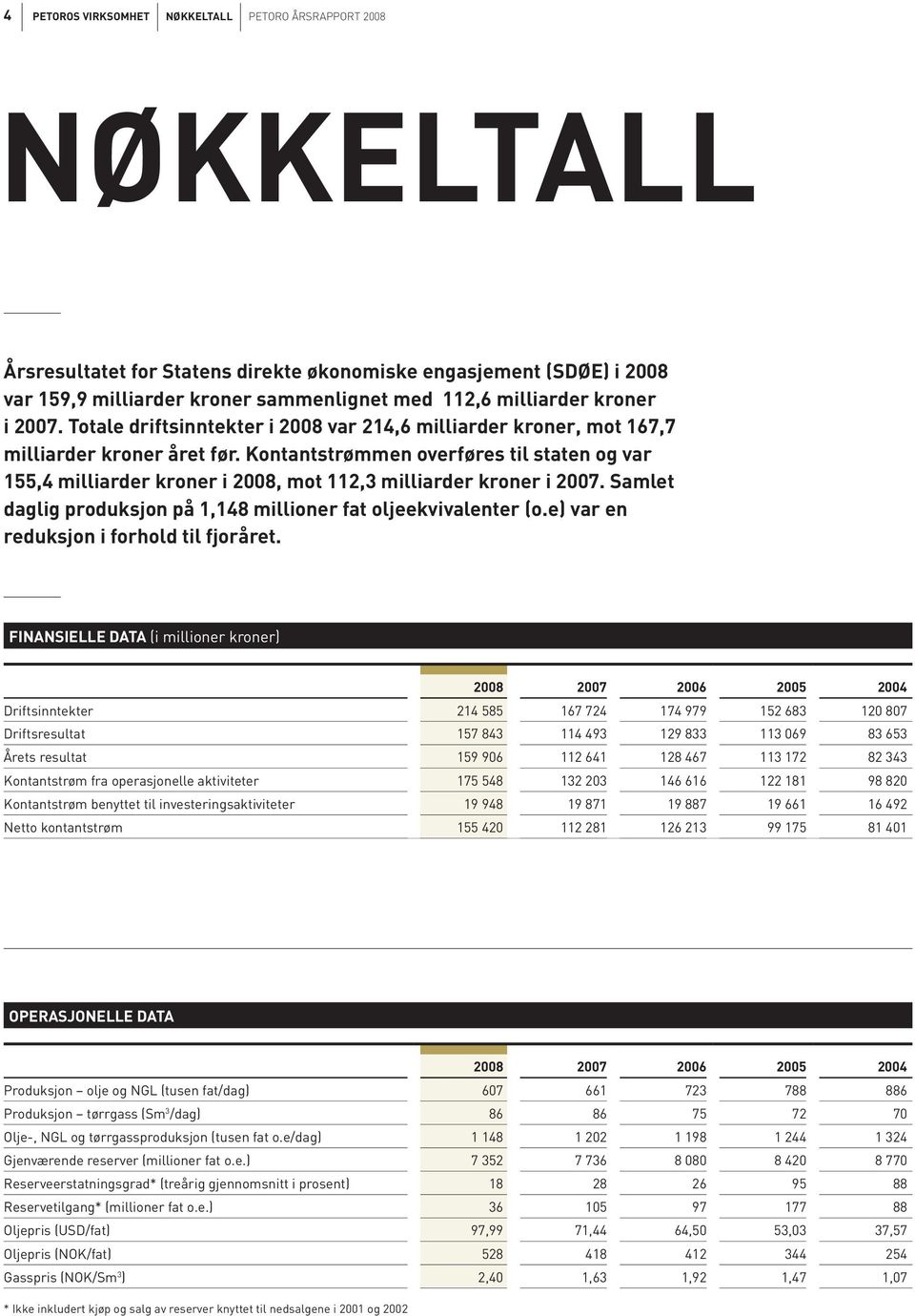 Kontantstrømmen overføres til staten og var 155,4 milliarder kroner i 28, mot 112,3 milliarder kroner i 27. samlet daglig produksjon på 1,148 millioner fat oljeekvivalenter (o.