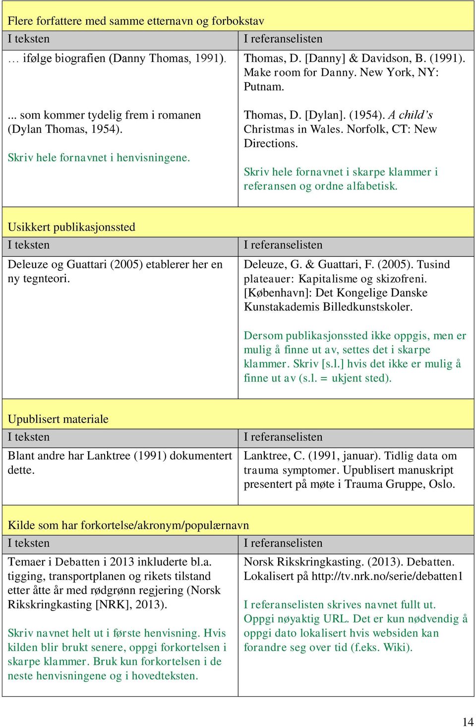 Skriv hele fornavnet i skarpe klammer i referansen og ordne alfabetisk. Usikkert publikasjonssted Deleuze og Guattari (2005) etablerer her en ny tegnteori. Deleuze, G. & Guattari, F. (2005). Tusind plateauer: Kapitalisme og skizofreni.