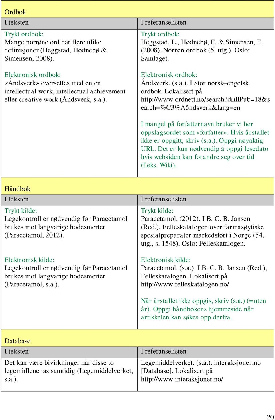 Norrøn ordbok (5. utg.). Oslo: Samlaget. Elektronisk ordbok: Åndsverk. (s.a.). I Stor norsk engelsk ordbok. Lokalisert på http://www.ordnett.no/search?