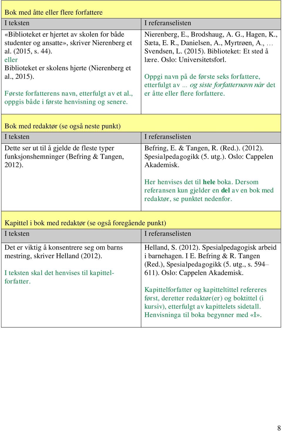 (2015). Biblioteket: Et sted å lære. Oslo: Universitetsforl. Oppgi navn på de første seks forfattere, etterfulgt av og siste forfatternavn når det er åtte eller flere forfattere.