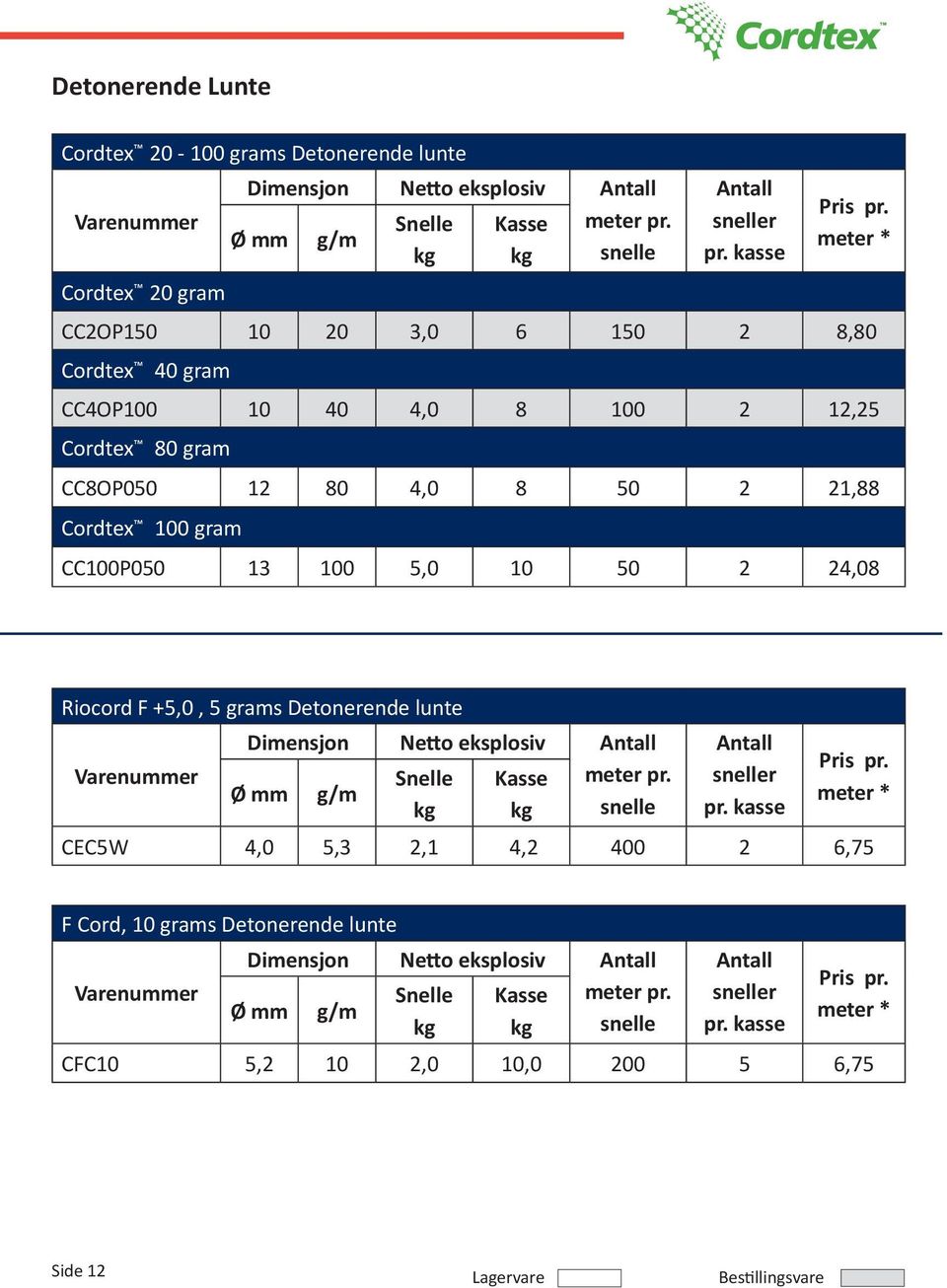 10 50 2 24,08 Riocord F +5,0, 5 grams Detonerende lunte Dimensjon Netto eksplosiv Ø mm g/m Snelle kg Kasse kg meter pr. snelle sneller pr.