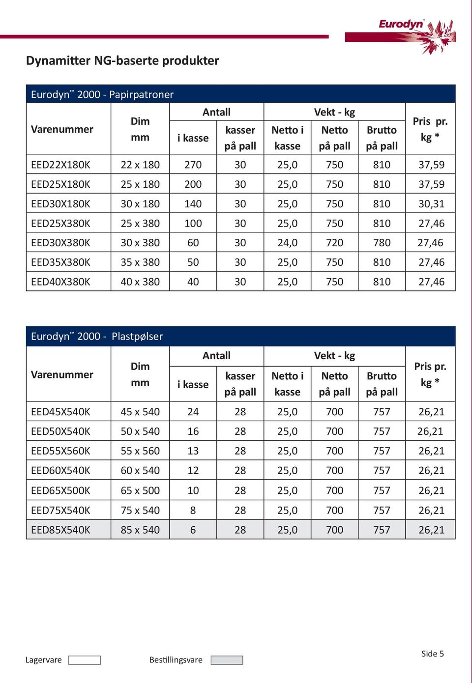 27,46 EED40X380K 40 x 380 40 30 25,0 750 810 27,46 Eurodyn 2000 - Plastpølser Dim mm i kasse kasser Netto i kasse Vekt - kg Netto Brutto kg * EED45X540K 45 x 540 24 28 25,0 700 757 26,21 EED50X540K