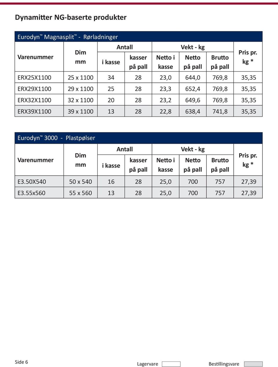 649,6 769,8 35,35 ERX39X1100 39 x 1100 13 28 22,8 638,4 741,8 35,35 Eurodyn 3000 - Plastpølser Dim mm i kasse kasser Netto i kasse Vekt