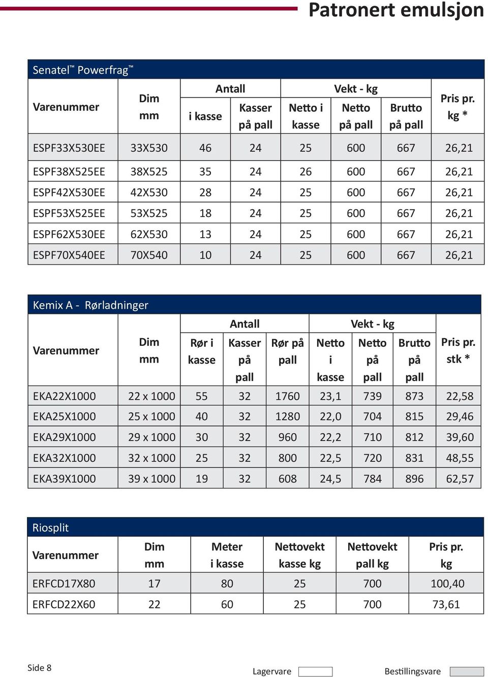kasse Kasser på pall Rør på pall Netto i kasse Vekt - kg Netto på pall Brutto på pall stk * EKA22X1000 22 x 1000 55 32 1760 23,1 739 873 22,58 EKA25X1000 25 x 1000 40 32 1280 22,0 704 815 29,46