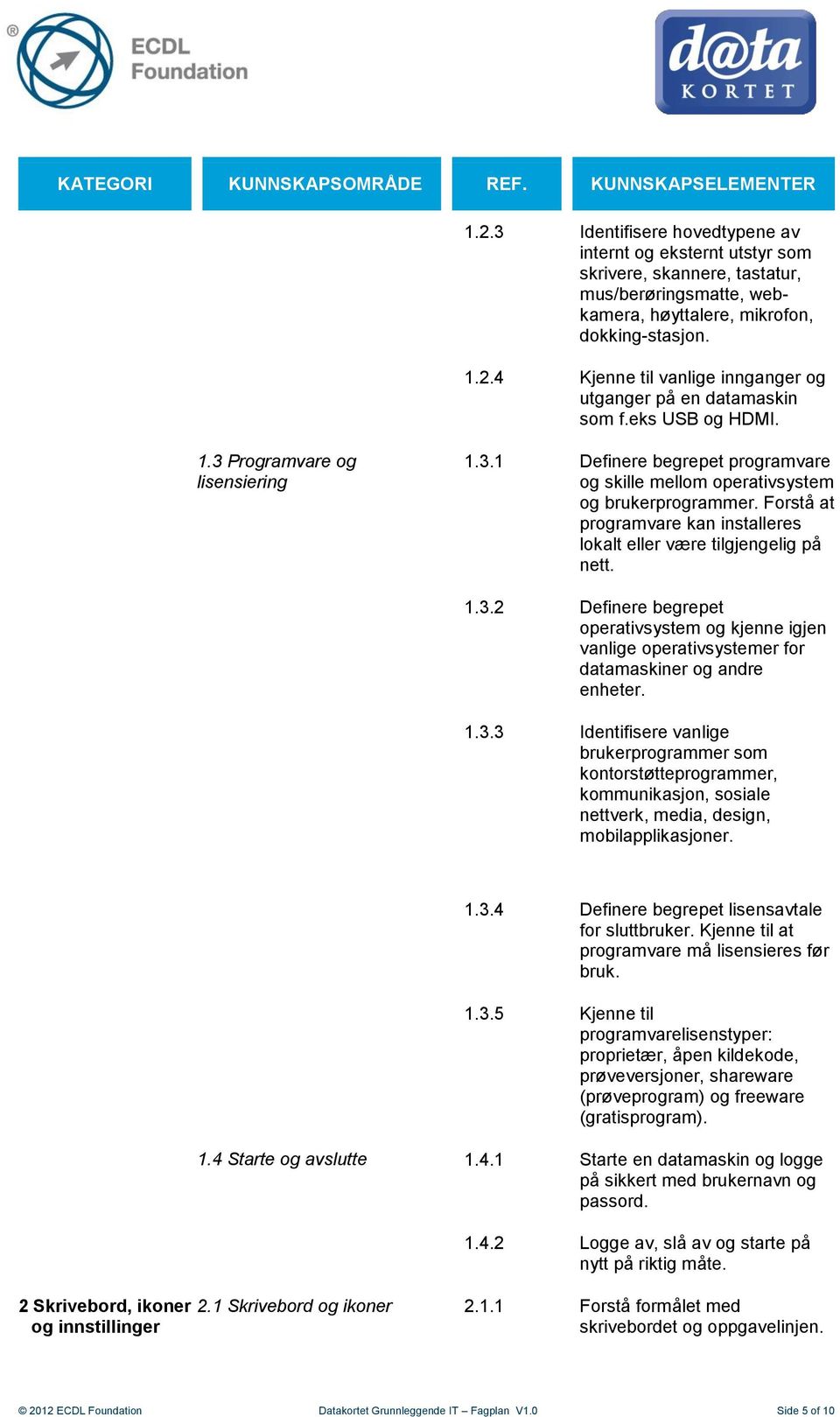 4 Kjenne til vanlige innganger og utganger på en datamaskin som f.eks USB og HDMI. 1.3 Programvare og lisensiering 1.3.1 Definere begrepet programvare og skille mellom operativsystem og brukerprogrammer.