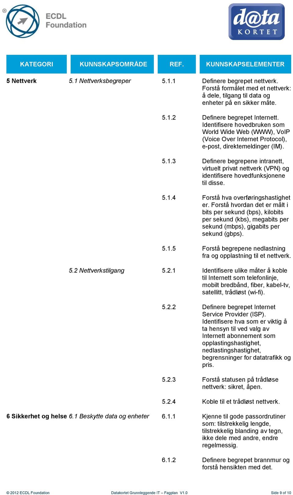 Identifisere hovedbruken som World Wide Web (WWW), VoIP (Voice Over Internet Protocol), e-post, direktemeldinger (IM). 5.1.