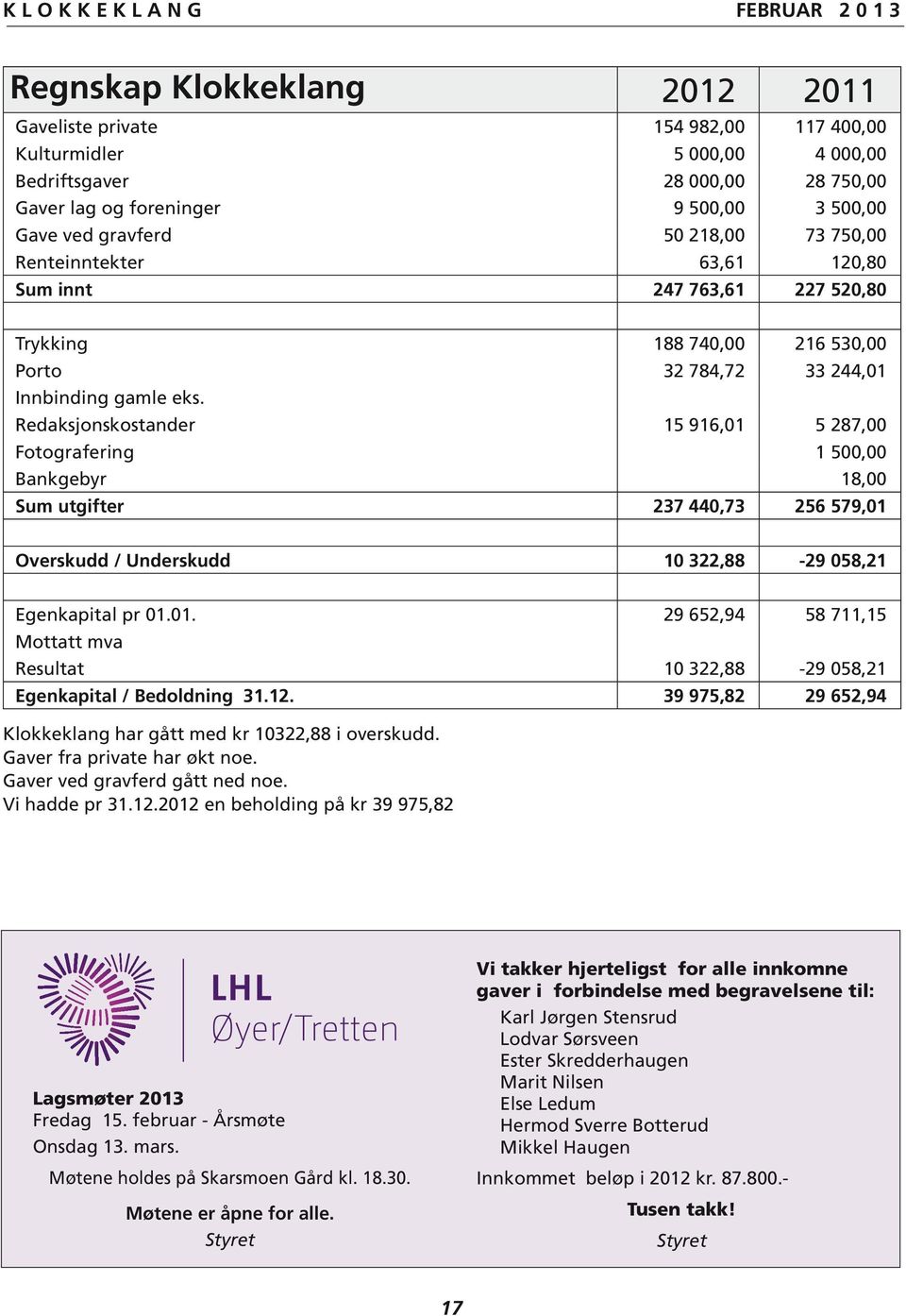 Redaksjonskostander 15 916,01 5 287,00 Fotografering 1 500,00 Bankgebyr 18,00 Sum utgifter 237 440,73 256 579,01 Overskudd / Underskudd 10 322,88-29 058,21 Egenkapital pr 01.01. 29 652,94 58 711,15 Mottatt mva Resultat 10 322,88-29 058,21 Egenkapital / Bedoldning 31.