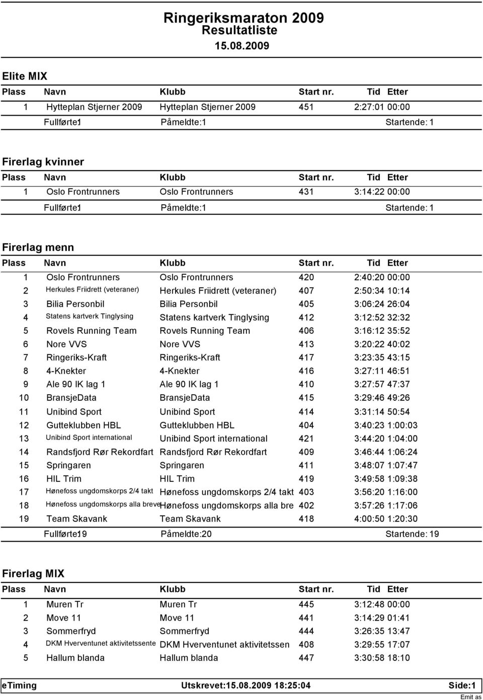 Statens kartverk Tinglysing 412 3:12:52 32:32 5 Rovels Running Team Rovels Running Team 406 3:16:12 35:52 6 Nore VVS Nore VVS 413 3:20:22 40:02 7 Ringeriks-Kraft Ringeriks-Kraft 417 3:23:35 43:15 8