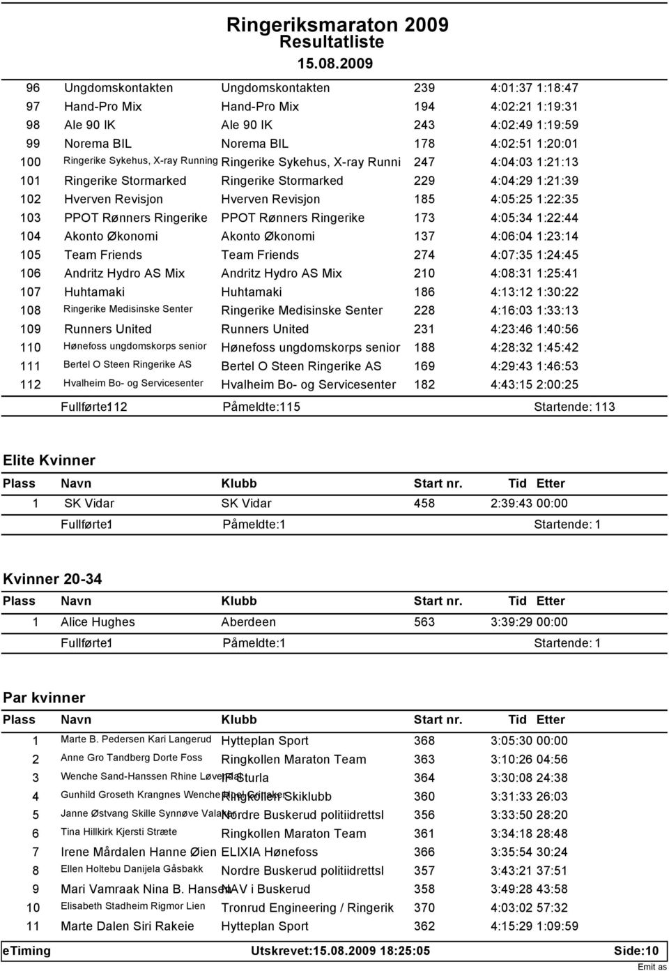 1:22:35 103 PPOT Rønners Ringerike PPOT Rønners Ringerike 173 4:05:34 1:22:44 104 Akonto Økonomi Akonto Økonomi 137 4:06:04 1:23:14 105 Team Friends Team Friends 274 4:07:35 1:24:45 106 Andritz Hydro