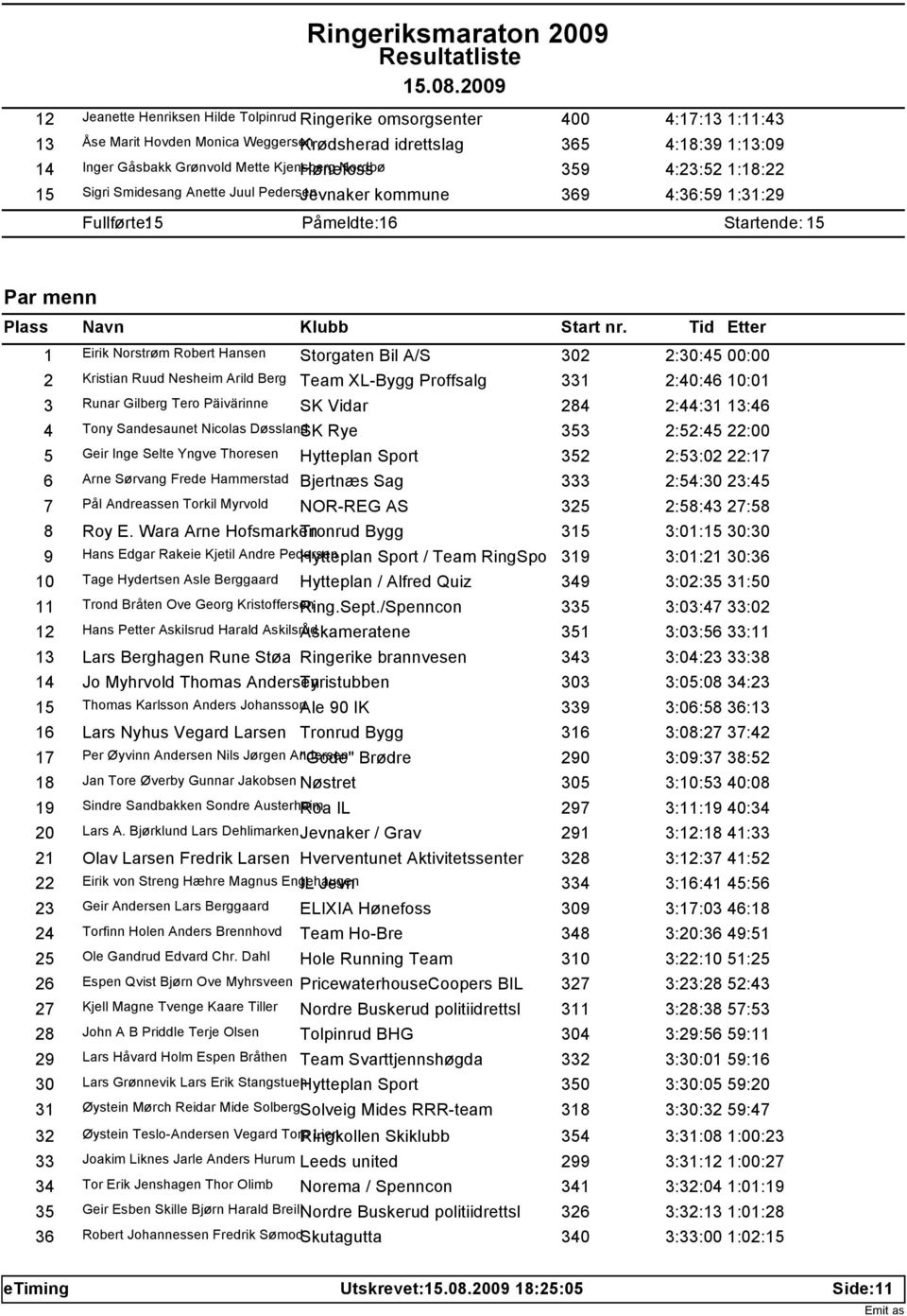 00:00 2 Kristian Ruud Nesheim Arild Berg Team XL-Bygg Proffsalg 331 2:40:46 10:01 3 Runar Gilberg Tero Päivärinne SK Vidar 284 2:44:31 13:46 4 Tony Sandesaunet Nicolas DøsslandSK Rye 353 2:52:45