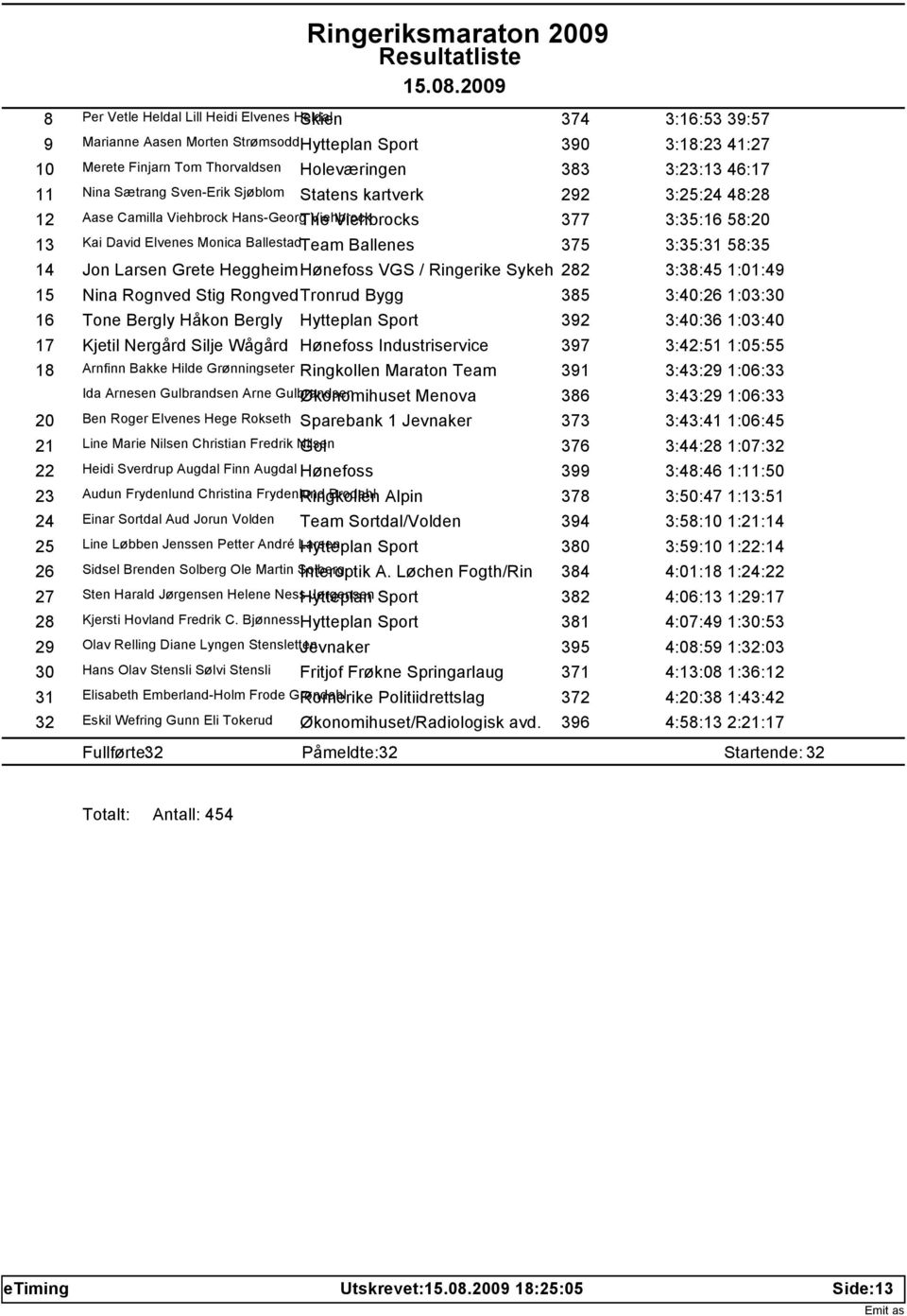 3:35:31 58:35 14 Jon Larsen Grete Heggheim Hønefoss VGS / Ringerike Sykeh 282 3:38:45 1:01:49 15 Nina Rognved Stig RongvedTronrud Bygg 385 3:40:26 1:03:30 16 Tone Bergly Håkon Bergly Hytteplan Sport