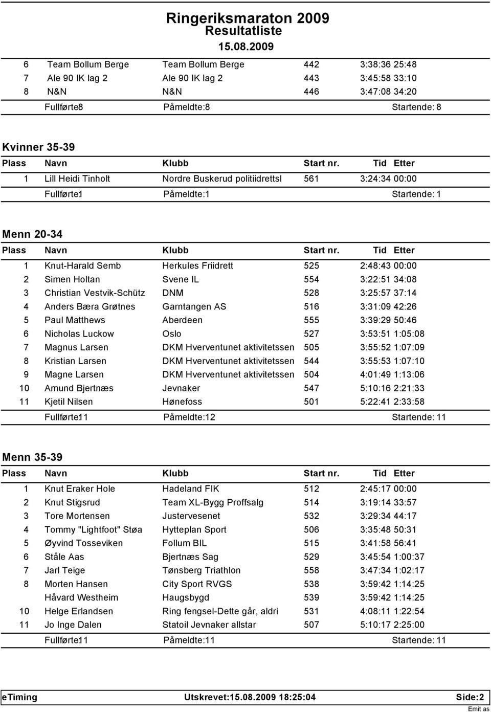 DNM 528 3:25:57 37:14 4 Anders Bæra Grøtnes Garntangen AS 516 3:31:09 42:26 5 Paul Matthews Aberdeen 555 3:39:29 50:46 6 Nicholas Luckow Oslo 527 3:53:51 1:05:08 7 Magnus Larsen DKM Hverventunet